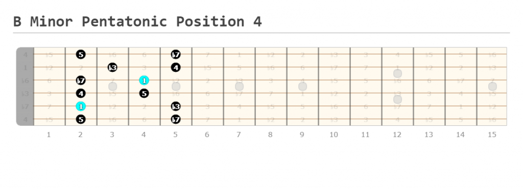B Minor Pentatonic Scale Guitar Guide - Guitarfluence