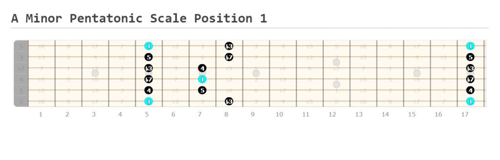 A Minor Pentatonic Scale Guitar Guide - Guitarfluence | Guitar ...