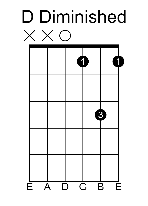 Guitar Chords In The Key Of C Minor (Cm) - Guitarfluence | Guitar ...