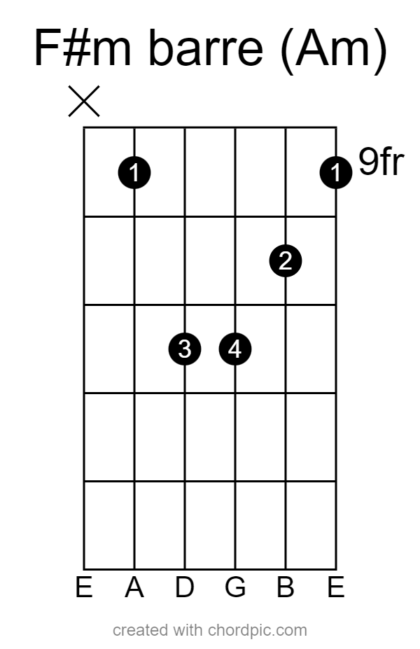 How to Play The Fm Guitar Chord F Sharp Minor Lesson Guitarfluence